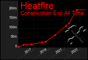 Total Graph of Heatfire