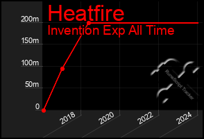 Total Graph of Heatfire