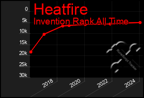 Total Graph of Heatfire