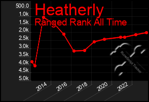 Total Graph of Heatherly