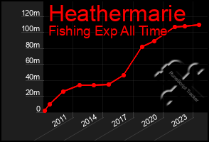 Total Graph of Heathermarie