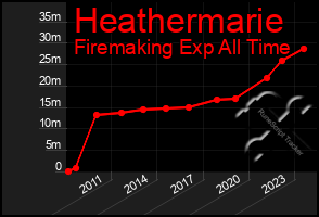 Total Graph of Heathermarie