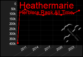 Total Graph of Heathermarie