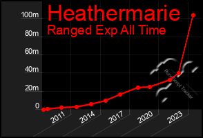 Total Graph of Heathermarie