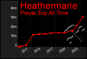 Total Graph of Heathermarie