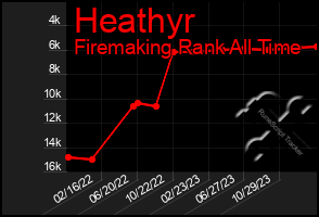 Total Graph of Heathyr