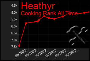 Total Graph of Heathyr