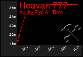 Total Graph of Heavan 777