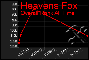 Total Graph of Heavens Fox