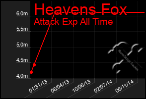 Total Graph of Heavens Fox