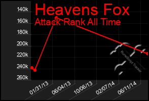 Total Graph of Heavens Fox