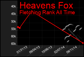 Total Graph of Heavens Fox