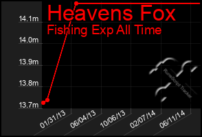 Total Graph of Heavens Fox