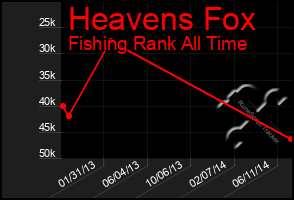 Total Graph of Heavens Fox