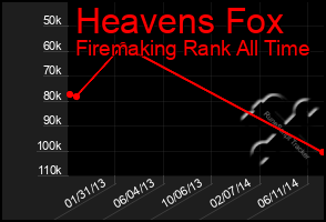 Total Graph of Heavens Fox