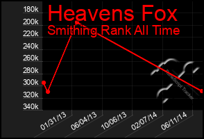 Total Graph of Heavens Fox