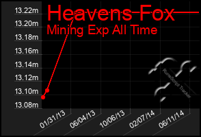 Total Graph of Heavens Fox