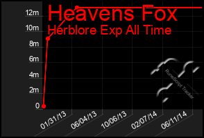 Total Graph of Heavens Fox