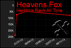 Total Graph of Heavens Fox