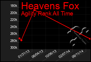 Total Graph of Heavens Fox