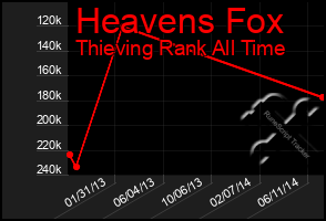 Total Graph of Heavens Fox