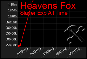 Total Graph of Heavens Fox