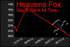 Total Graph of Heavens Fox