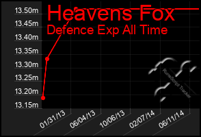 Total Graph of Heavens Fox