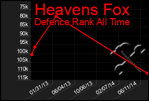 Total Graph of Heavens Fox