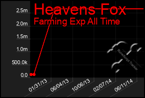 Total Graph of Heavens Fox