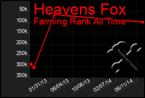 Total Graph of Heavens Fox