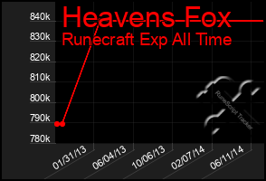 Total Graph of Heavens Fox