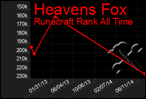 Total Graph of Heavens Fox