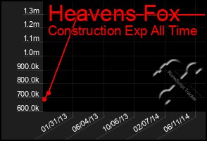 Total Graph of Heavens Fox