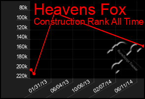 Total Graph of Heavens Fox