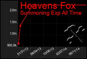 Total Graph of Heavens Fox