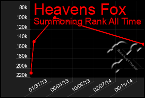 Total Graph of Heavens Fox