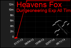 Total Graph of Heavens Fox