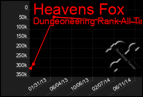 Total Graph of Heavens Fox