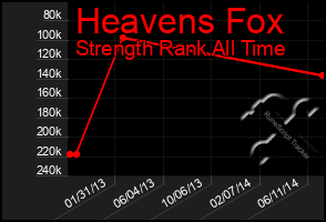 Total Graph of Heavens Fox