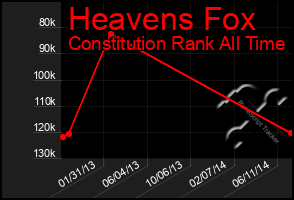 Total Graph of Heavens Fox