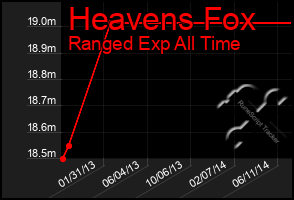 Total Graph of Heavens Fox