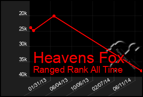 Total Graph of Heavens Fox