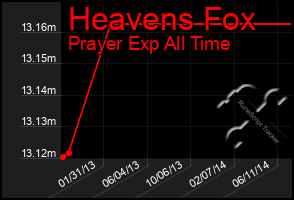 Total Graph of Heavens Fox