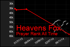 Total Graph of Heavens Fox