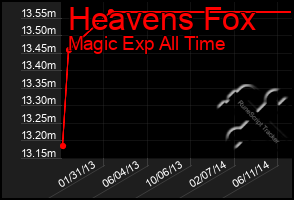 Total Graph of Heavens Fox