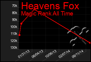 Total Graph of Heavens Fox