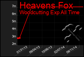 Total Graph of Heavens Fox