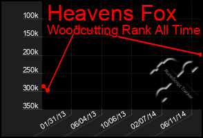 Total Graph of Heavens Fox