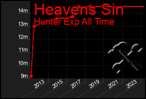Total Graph of Heavens Sin